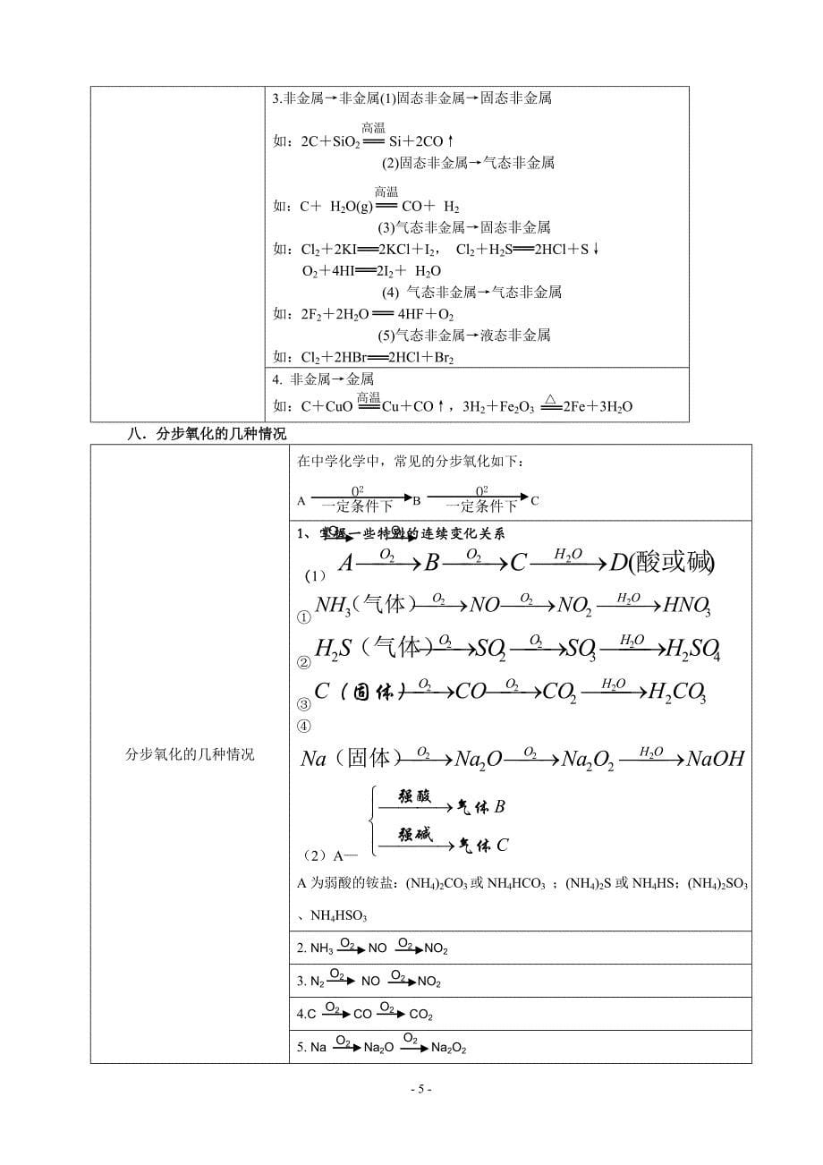 (完整word版)高中化学推断题总结(经典+全).doc_第5页