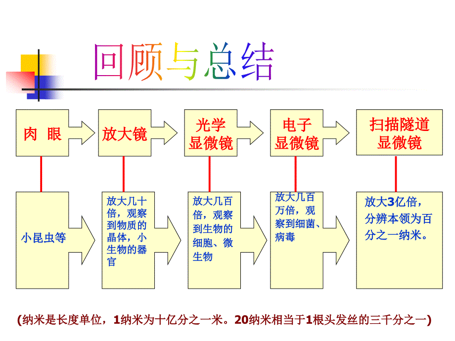 微小世界和我们课件_第4页