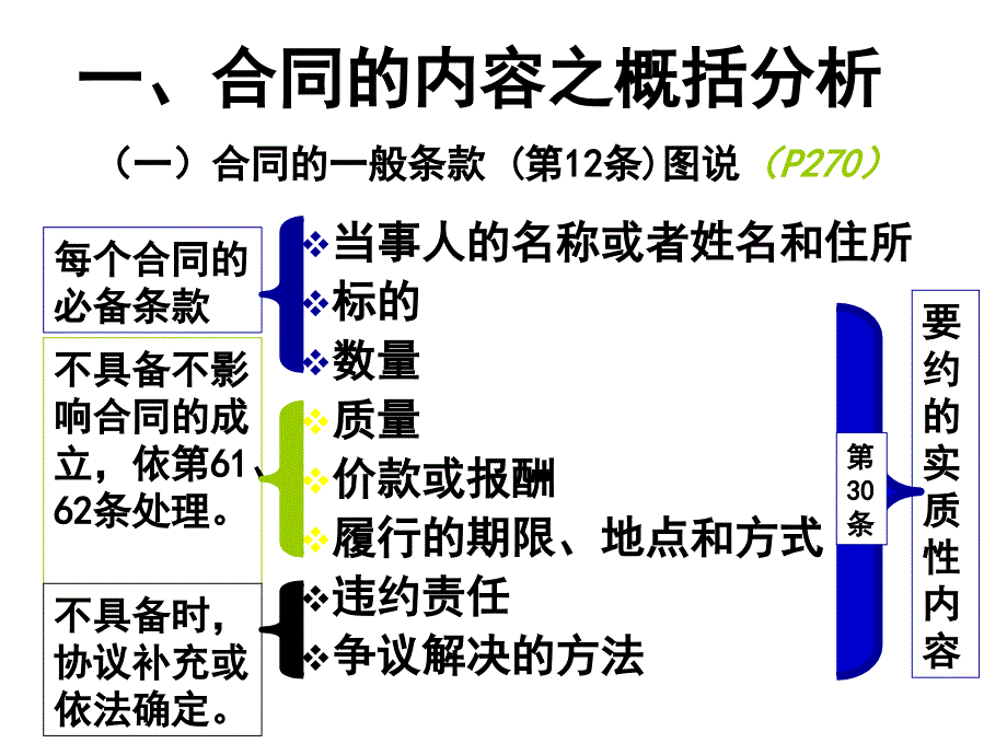 关于合同法总则的几个问题模版课件_第2页