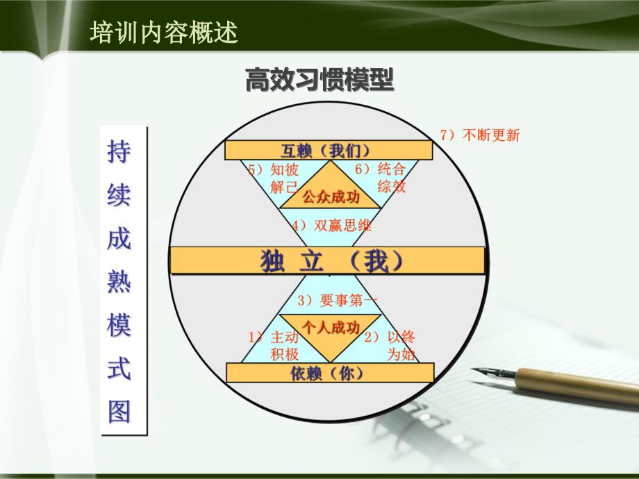 卓越领导力-七个习惯培训心得体会_第3页