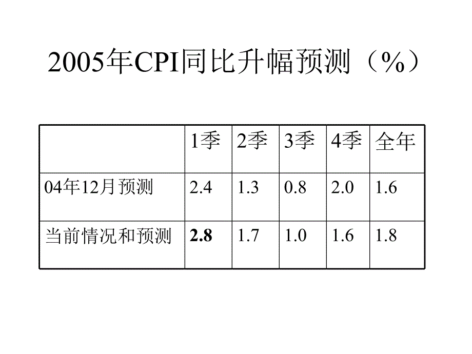 关于宏观经济的宋国青_第3页