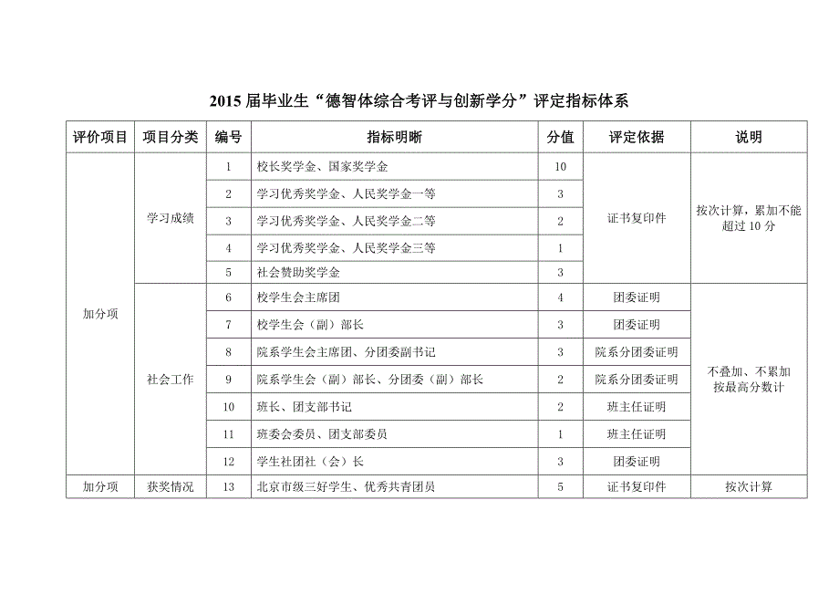 学生评价系统指标体系.doc_第4页