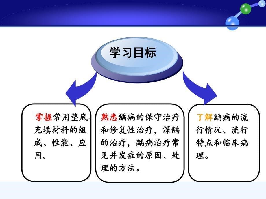 第4讲 龋病的治疗_第5页