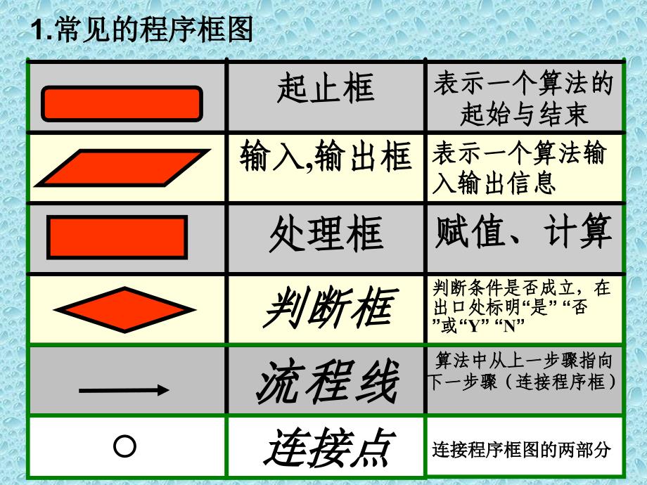 数学必修3复习课件_第4页