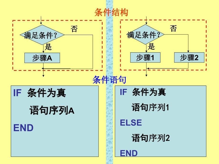 数学必修3复习课件_第5页