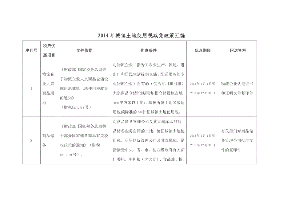 2014年城镇土地使用税减免政策汇编.docx_第1页