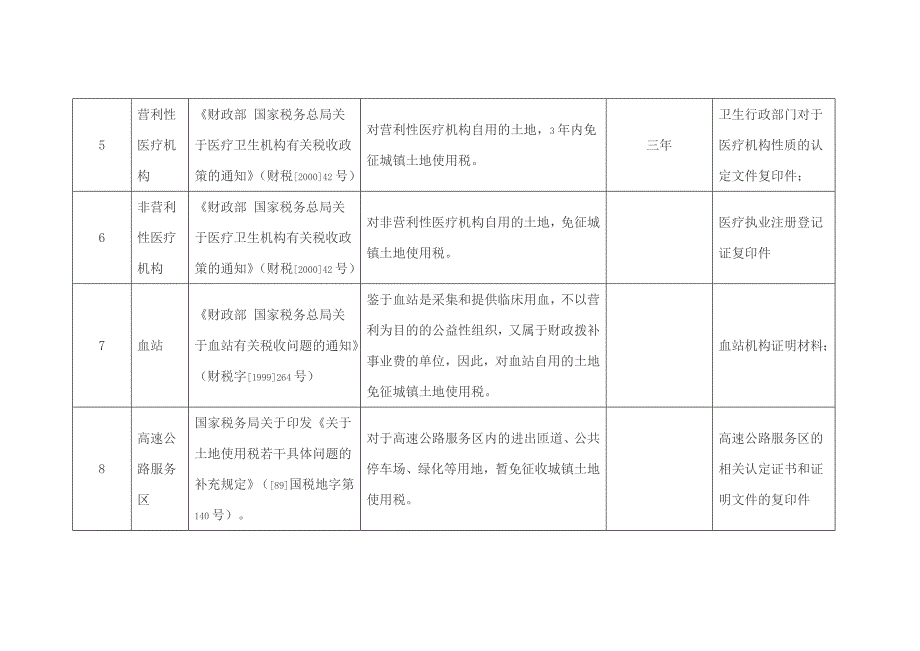 2014年城镇土地使用税减免政策汇编.docx_第3页