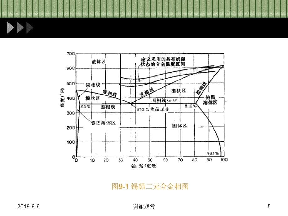 焊接技术现代印制电路原理和工艺课件_第5页