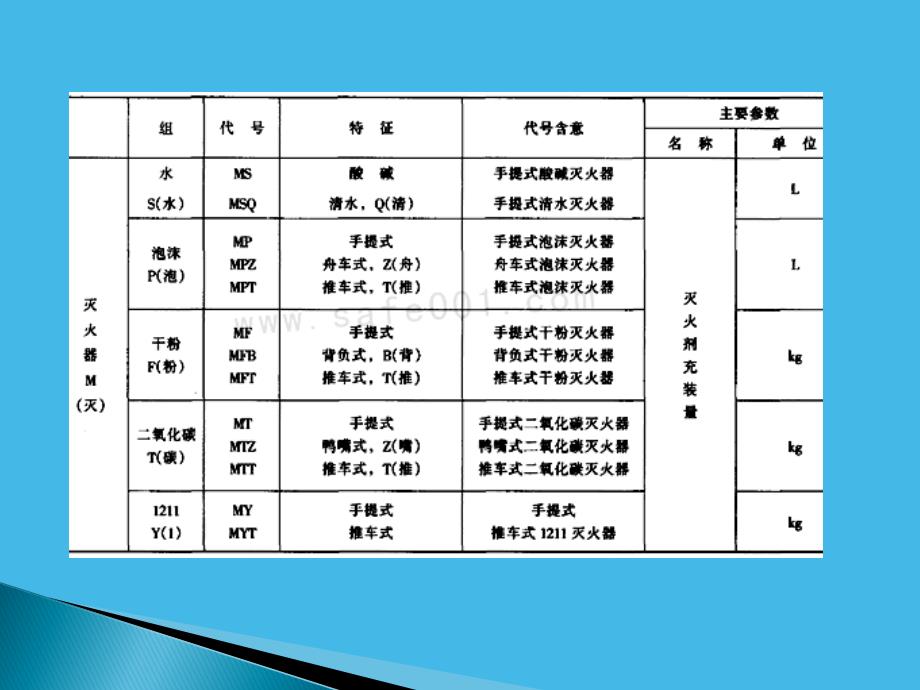 灭火器的种类_第3页