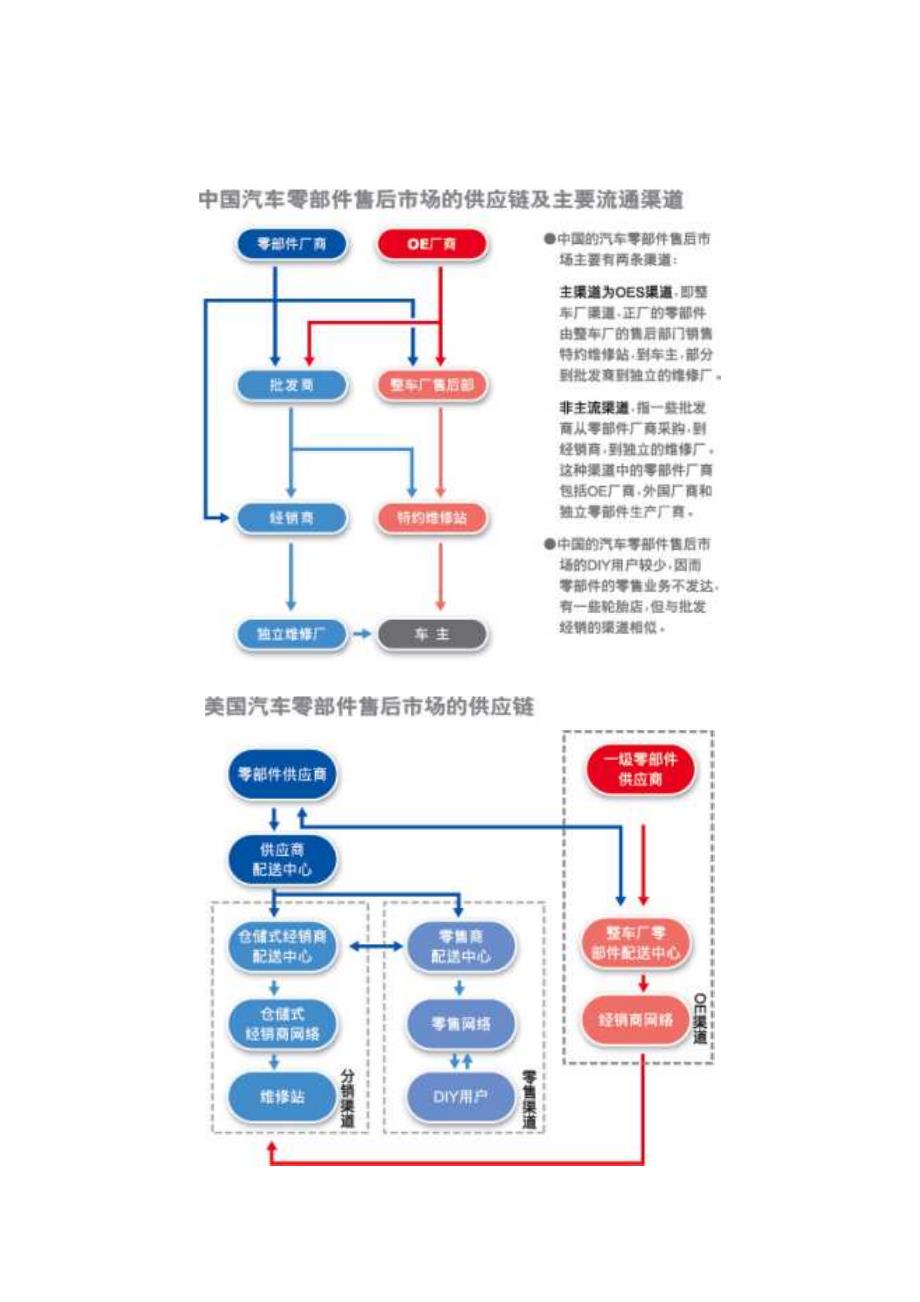 汽车售后市场供应链_第1页