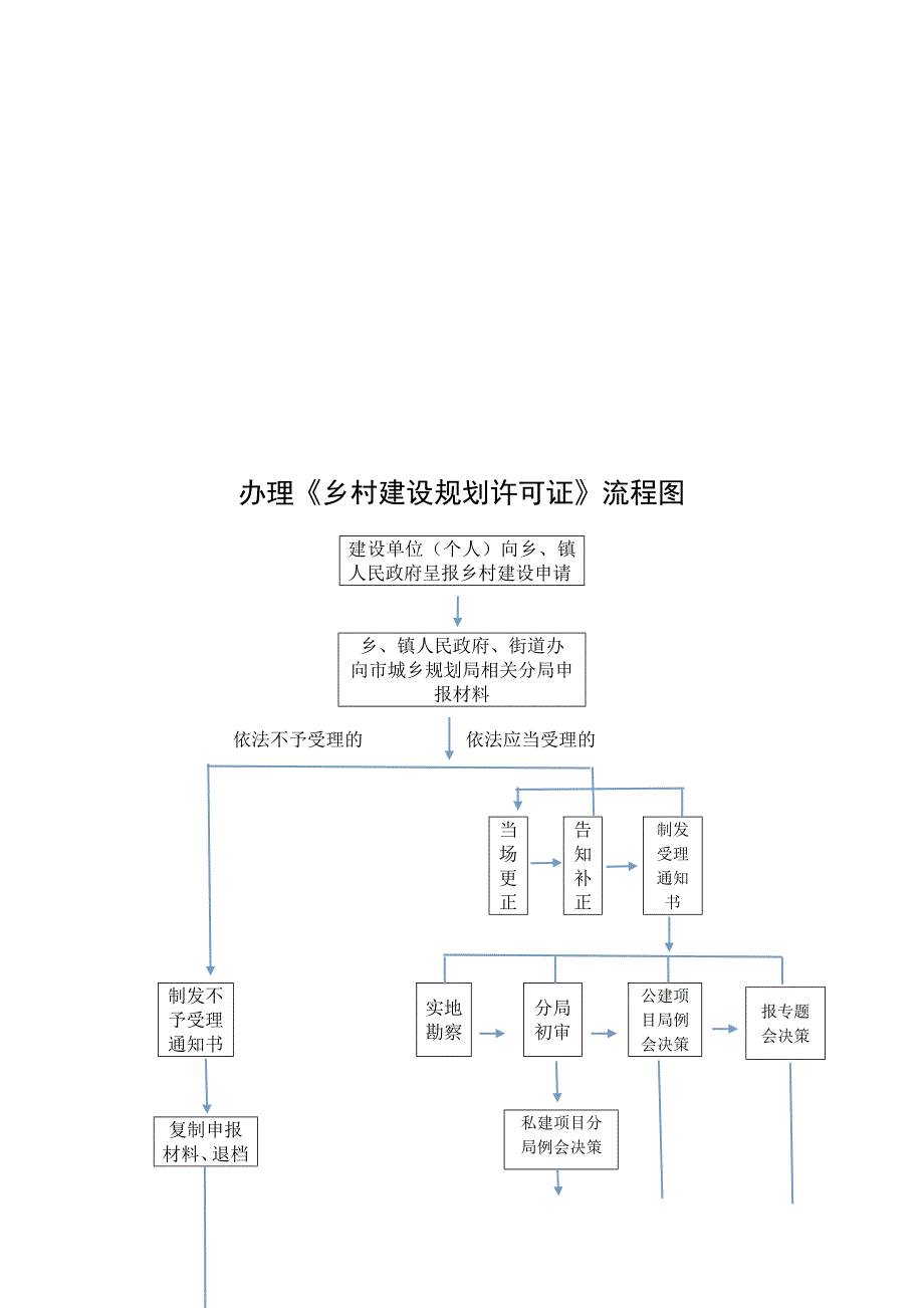 办理乡村建设规划许可证流程图_第1页