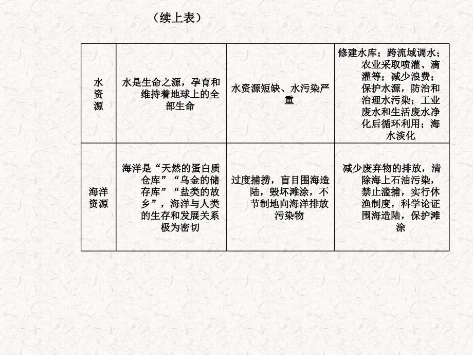 2018-2019学年高中地理 第四章 人类与地理环境的协调发展 第三节 通向可持续发展的道路课件 中图版必修2_第4页