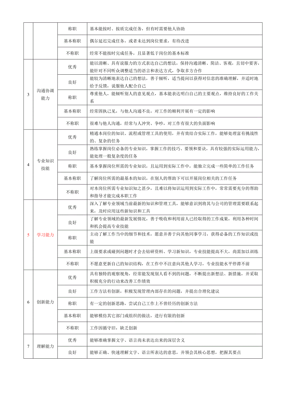 12企业人事行政类岗位360度评价要素表_第2页