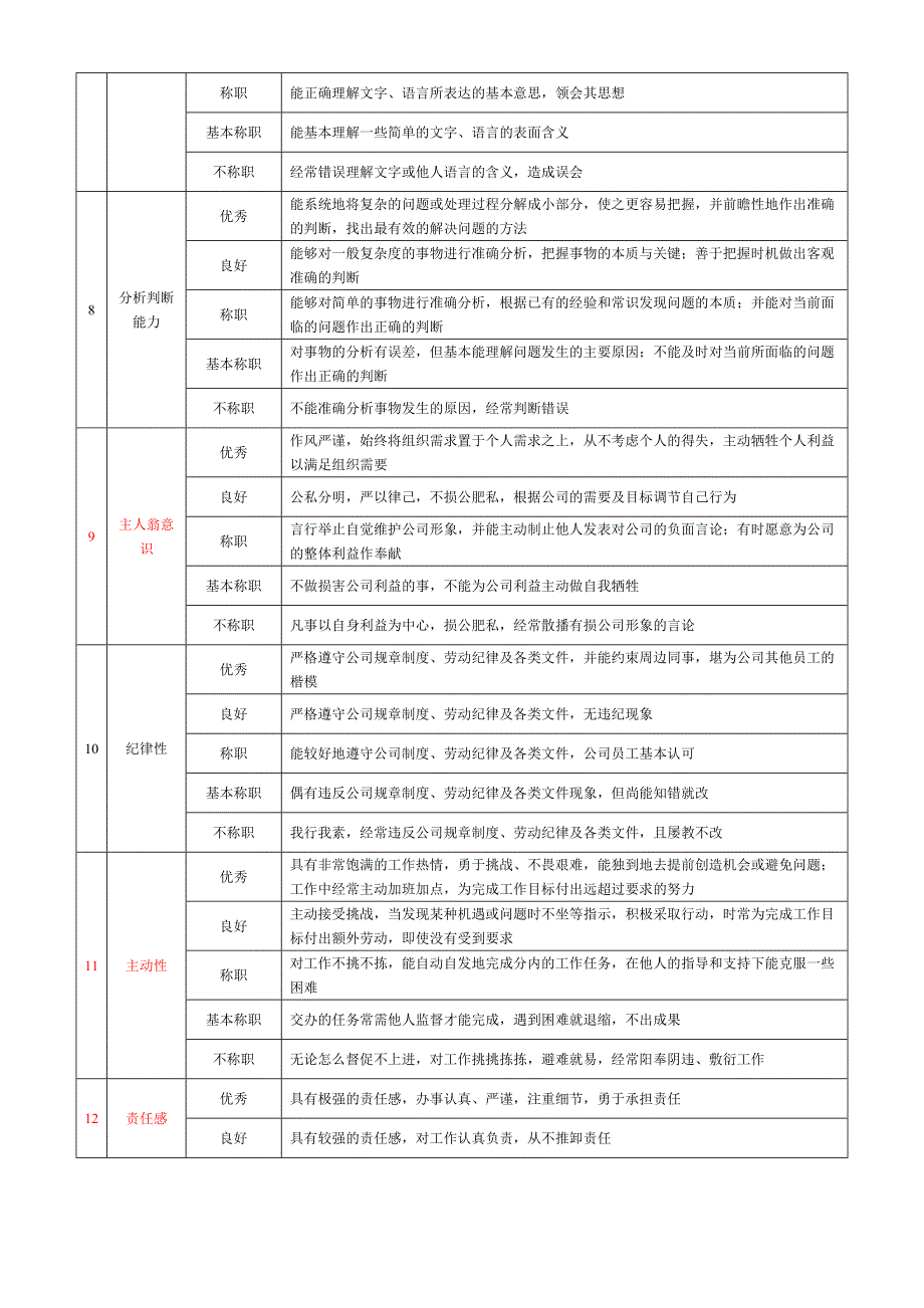 12企业人事行政类岗位360度评价要素表_第3页