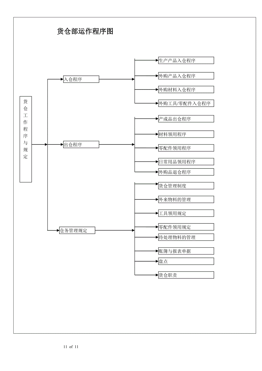 [库存管理]东莞粤运五金塑胶电子厂仓库管理规定(doc 14页)（天选打工人）.docx_第2页