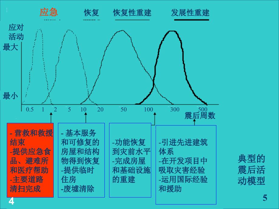 日本灾害应急管理体制和经验_第4页