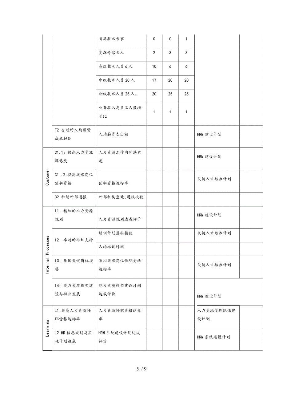 集团职能战略的图卡表文件参考_第5页