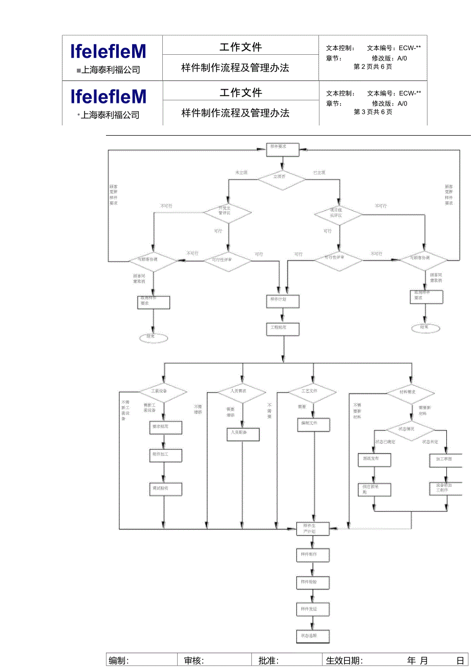 样件制作流程及管理办法_第2页