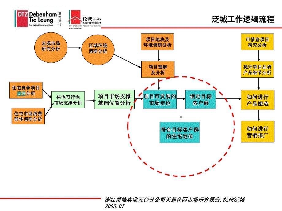 戴德梁行天台天都花园项目市场研究报告_第5页