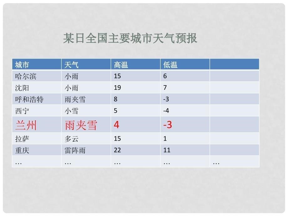 金识源六年级数学上册 第二单元 5《有理数的减法》课件 鲁教版五四制_第5页