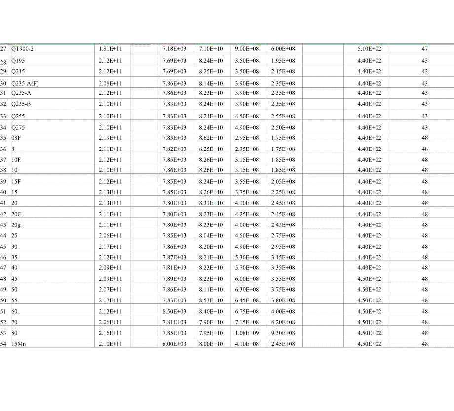 常用材料机械性能参数表_第2页