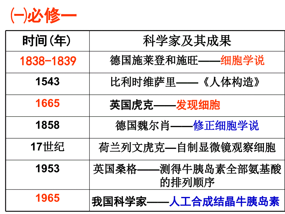 孟德尔豌豆杂交试验一课件_第2页