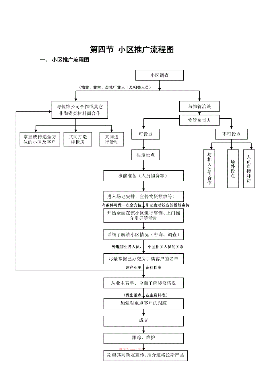 小区推广-方法策略_第4页