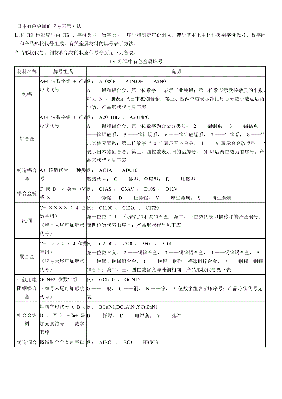 日本有色金属的牌号表示方法_第1页