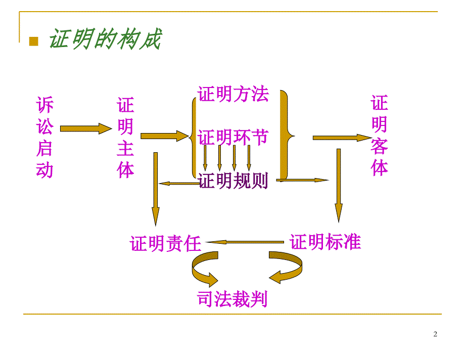 第三编证明对象_第2页