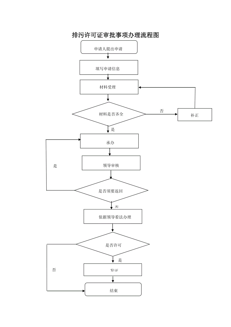 排污许可证审批事项办理流程图_第1页