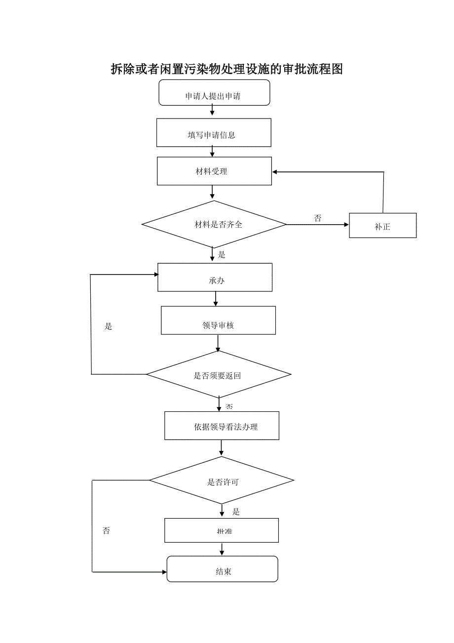 排污许可证审批事项办理流程图_第3页