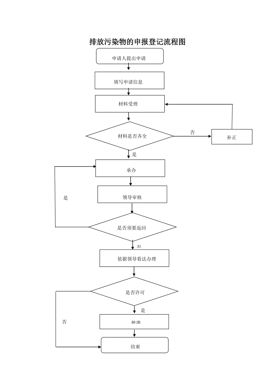 排污许可证审批事项办理流程图_第4页