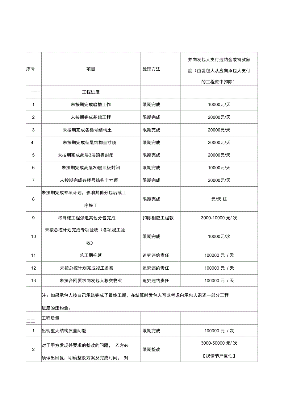 碧桂园现场管理制度(合同处罚条款)_第1页