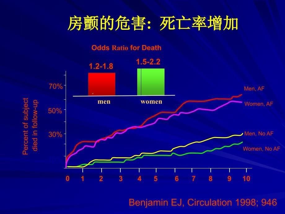 心房颤动的导管消融治疗中山二院心内科周淑娴_第5页