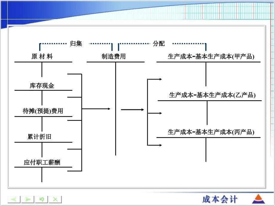 第七章--制造费用的核算._第5页