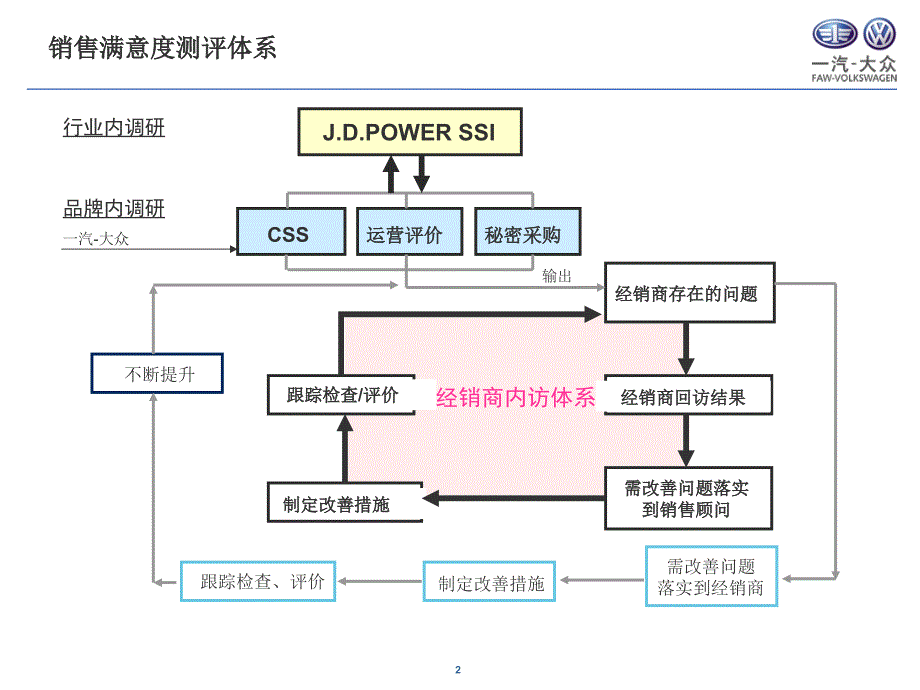 一汽大众销售满意度解读一汽大众大众品牌网络与培训_第2页