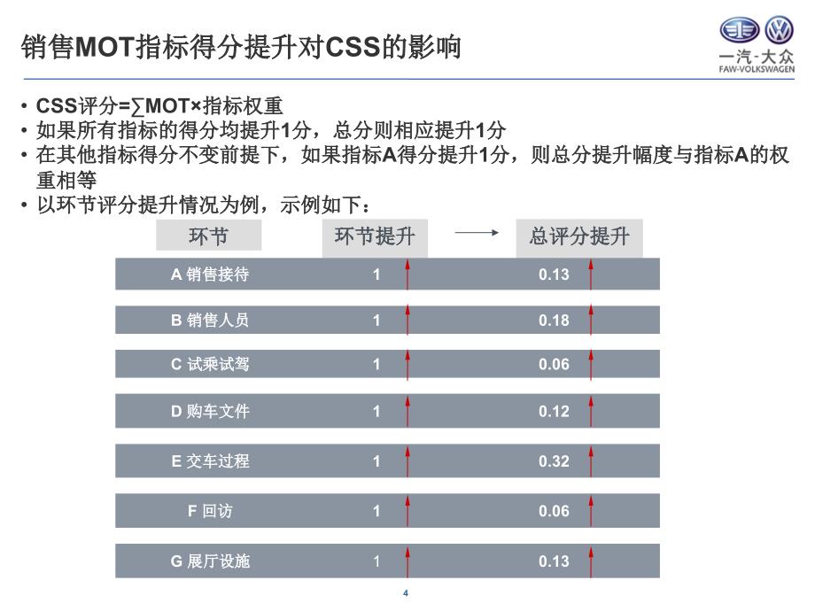 一汽大众销售满意度解读一汽大众大众品牌网络与培训_第4页