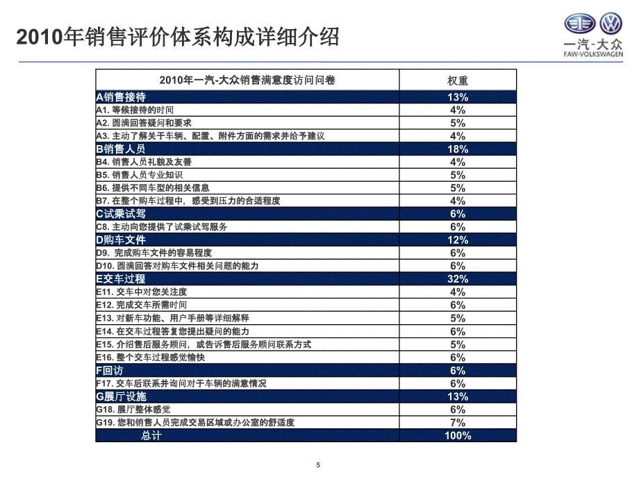 一汽大众销售满意度解读一汽大众大众品牌网络与培训_第5页