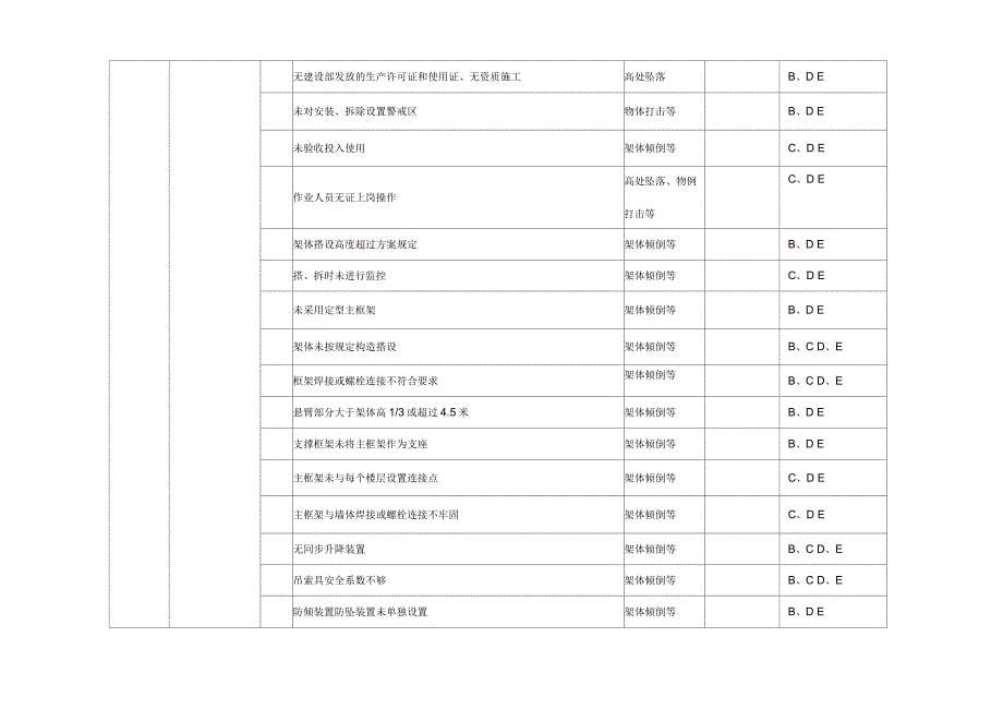 施工现场重大危险源与控制清单_第5页