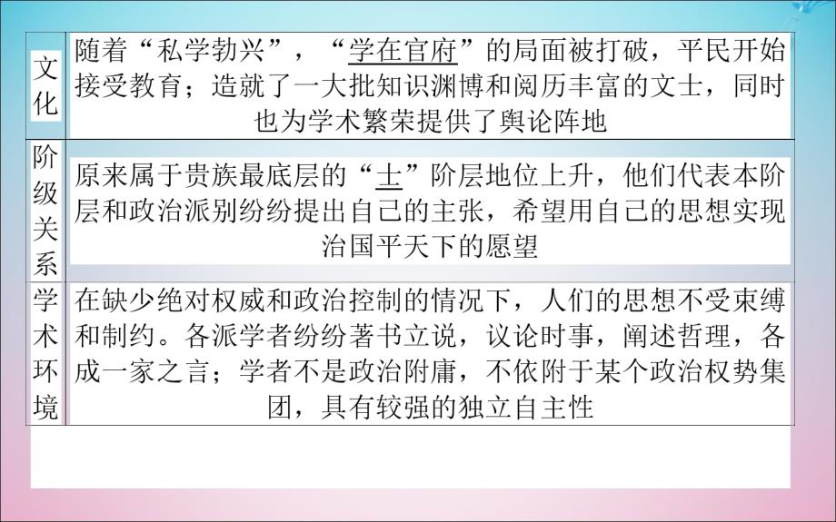 2020版高考历史一轮复习 第27讲 老子、孔子、百家争鸣及汉代的思想大一统课件 岳麓版_第4页