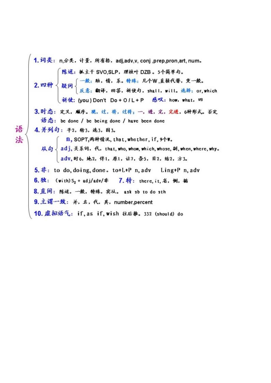 从小学到高三英语速成_第1页