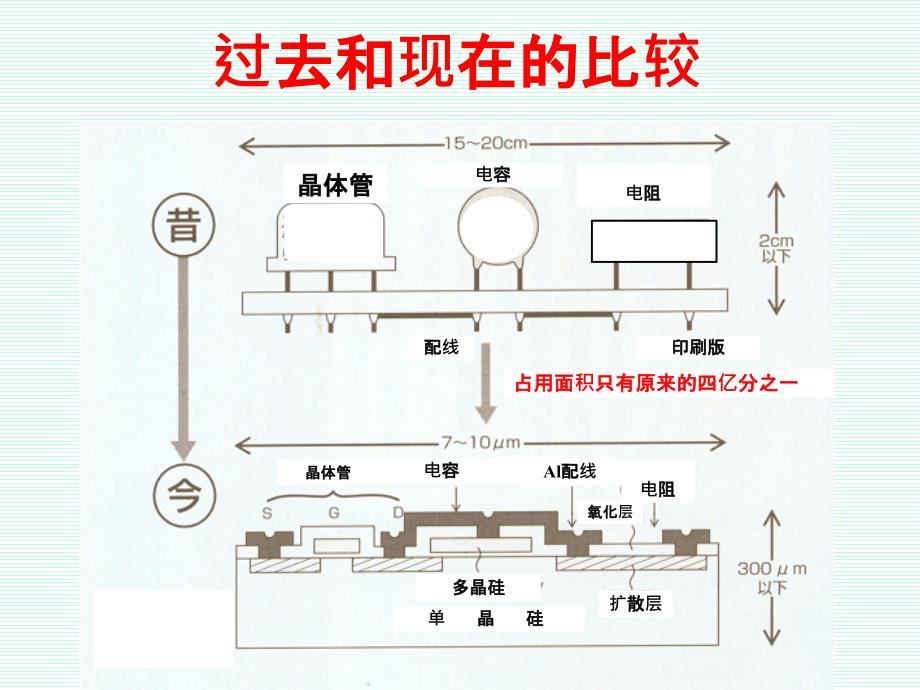 微电子材料与芯片课件_第4页