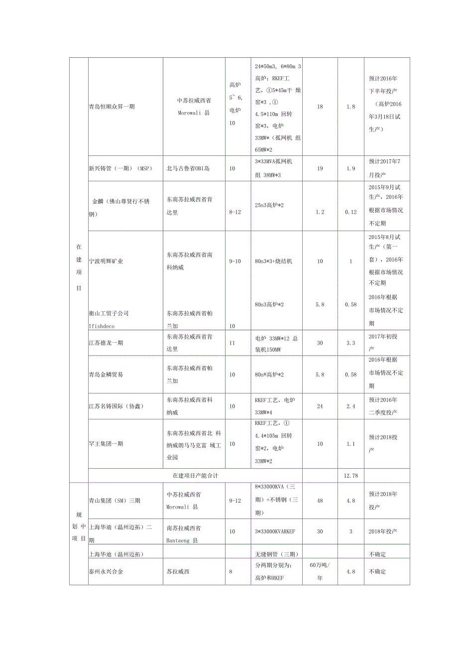 中资印尼镍铁项目一览_第2页