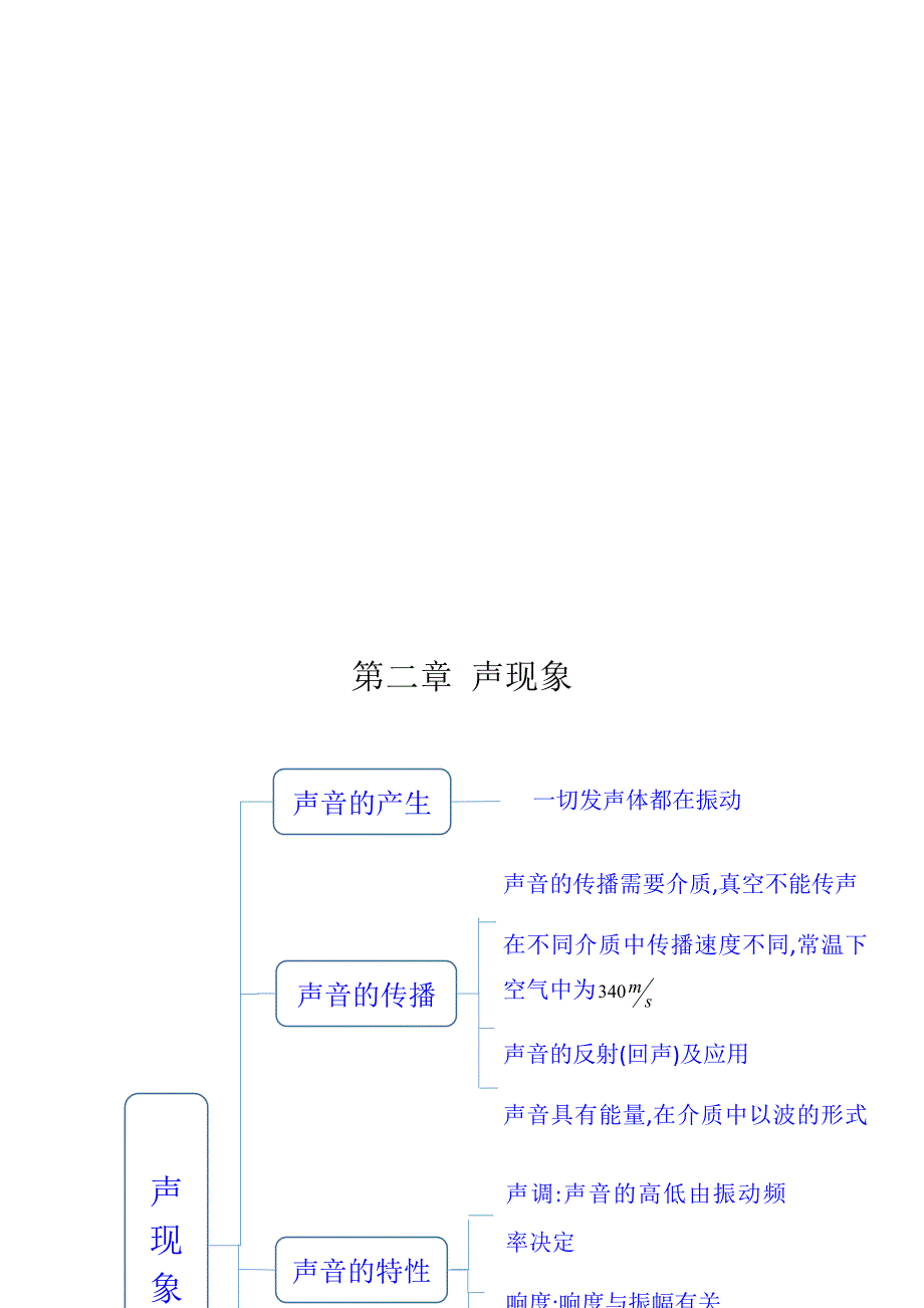 八年级上物理思维导图-思维导图八上物理-精编_第2页