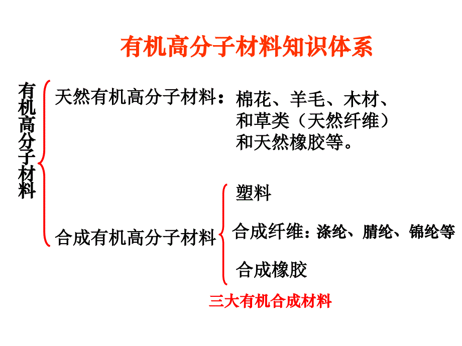 九年级化学有机合成材料复习_第3页