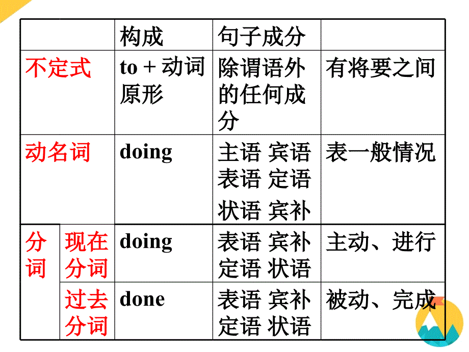 非谓语动词中考复习ppt课件_第3页