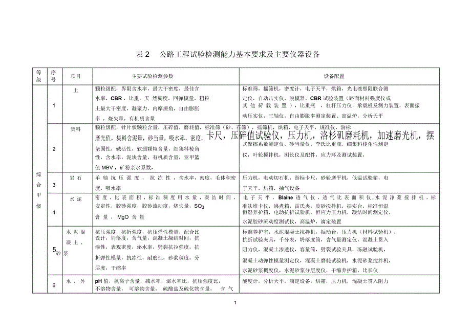 表2公路工程试验检测能力基本要求及主要仪器设备_第1页