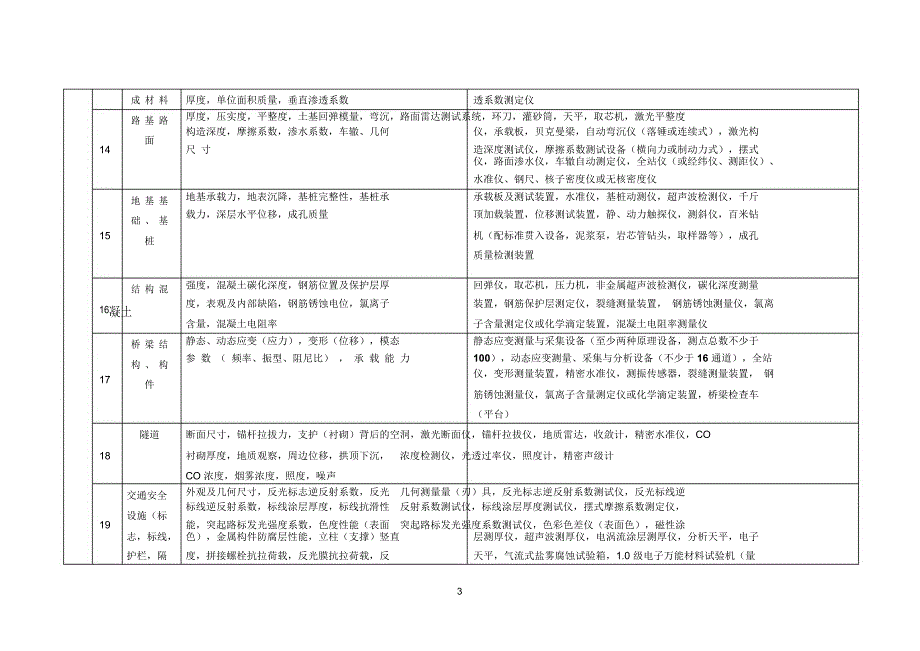 表2公路工程试验检测能力基本要求及主要仪器设备_第3页