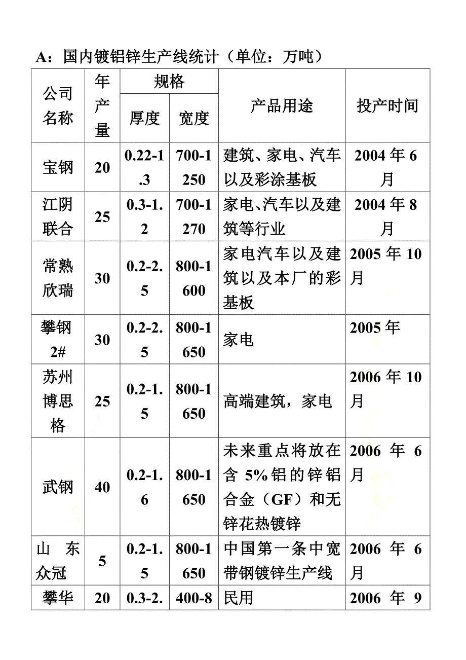 最新国内涂镀生产线情况统计表_第2页