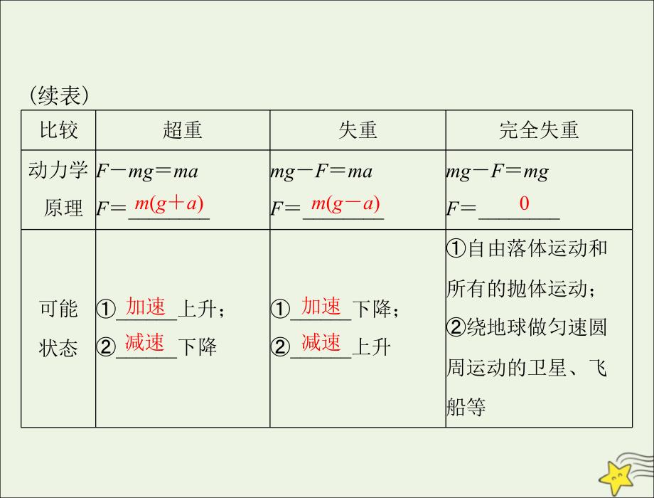 高考物理一轮复习专题三第3讲牛顿运动定律的应用课件_第3页